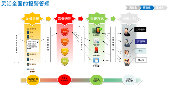 機(jī)房動(dòng)力環(huán)境監(jiān)控系統(tǒng)常見(jiàn)的報(bào)警通知方式有哪些?