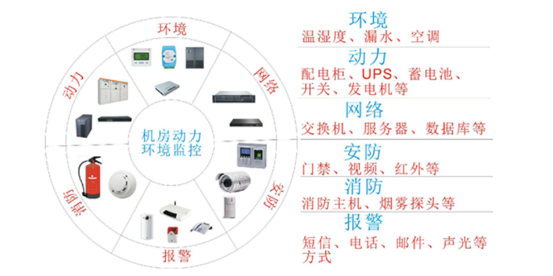 機房環(huán)境監(jiān)控系統(tǒng)