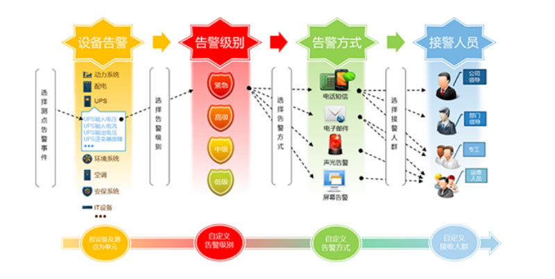 機房監(jiān)控報警