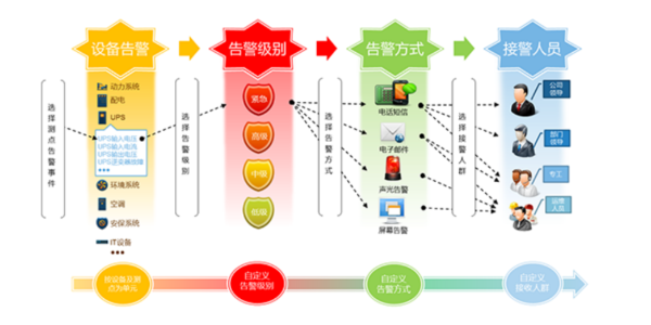機房監(jiān)控報警