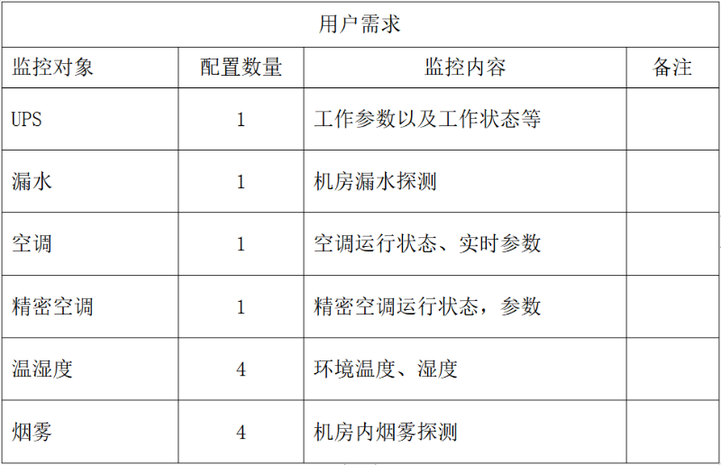 機房環(huán)境監(jiān)控配置清單設(shè)計