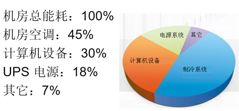 Idc機(jī)房節(jié)能方案