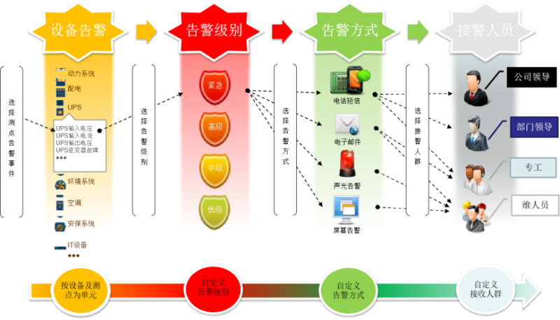 機房動力環(huán)境監(jiān)控系統(tǒng)