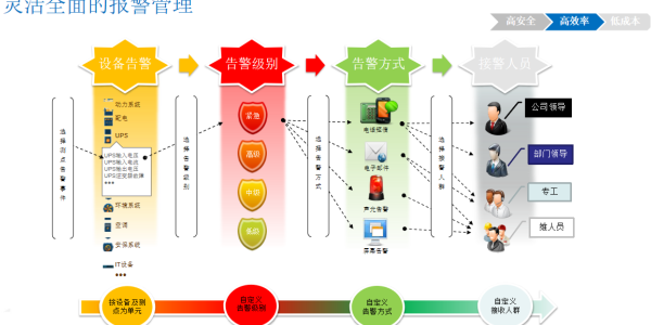 縱橫通機(jī)房監(jiān)控系統(tǒng)