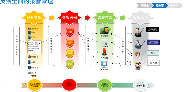 機(jī)房動(dòng)環(huán)監(jiān)控系統(tǒng)的預(yù)警和報(bào)警功能