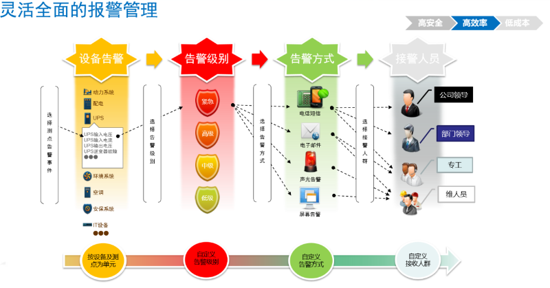 機房動力環(huán)境解決方案
