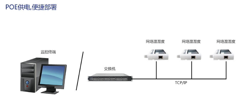 網(wǎng)絡型溫濕度傳感器