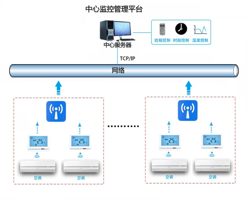 空調(diào)遠(yuǎn)程集中管理系統(tǒng)