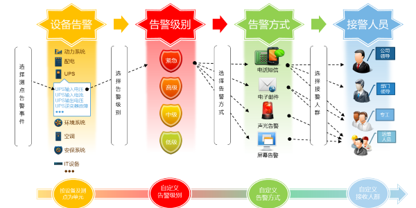 機(jī)房監(jiān)控系統(tǒng)