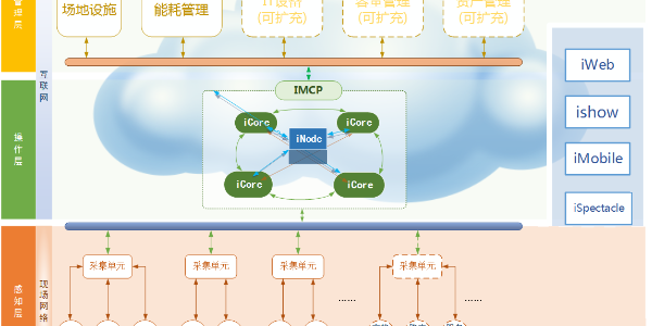 動(dòng)環(huán)監(jiān)控系統(tǒng)