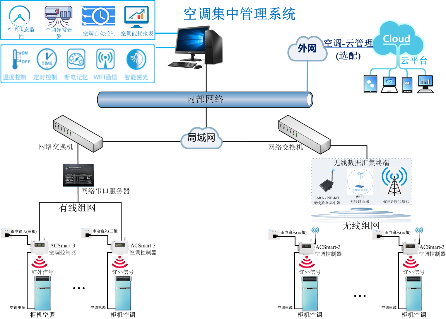 空調集中控制系統(tǒng)圖