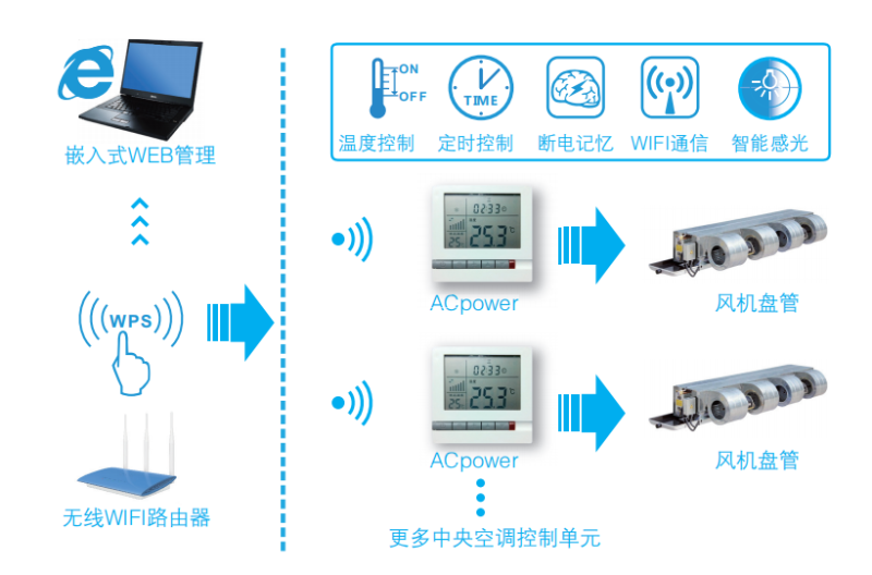 縱橫通空調(diào)遠(yuǎn)程控制器