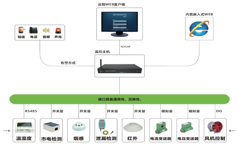 機(jī)房動(dòng)環(huán)監(jiān)控系統(tǒng)