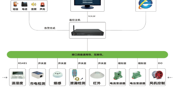 機(jī)房動(dòng)環(huán)監(jiān)控系統(tǒng)