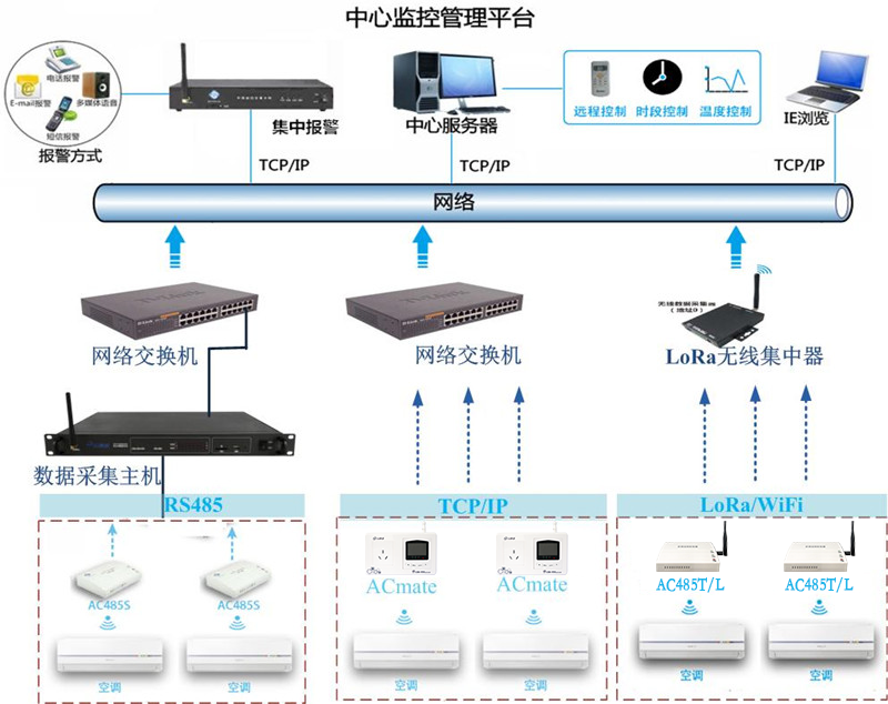 學(xué)?？照{(diào)遠(yuǎn)程集中管理解決方案