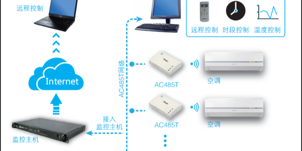 空調(diào)智能控制系統(tǒng)