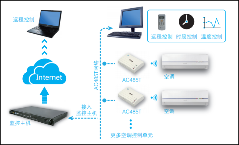 空調(diào)智能控制系統(tǒng)
