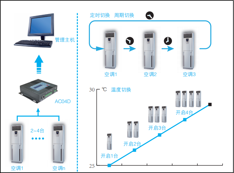 空調(diào)智能切換