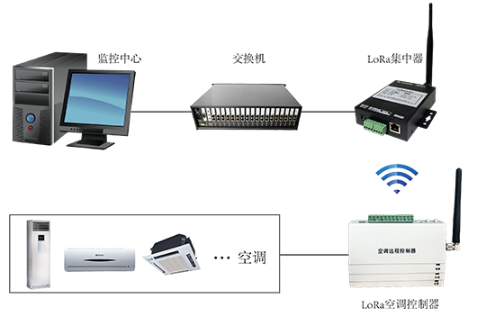 無線空調(diào)控制器