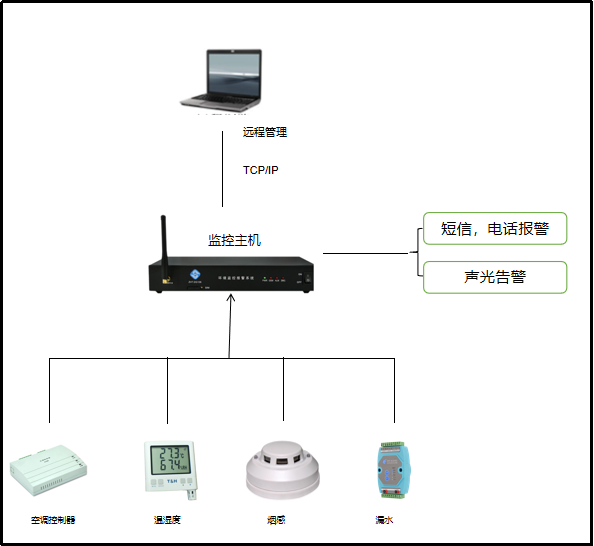 機房監(jiān)控方案設(shè)計