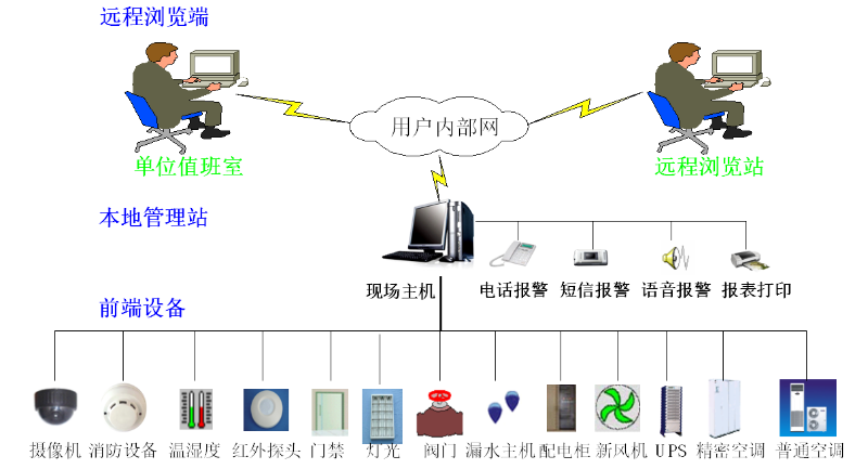 機房環(huán)控監(jiān)測系統(tǒng)