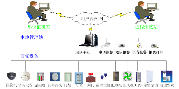 機房環(huán)控監(jiān)測系統(tǒng)