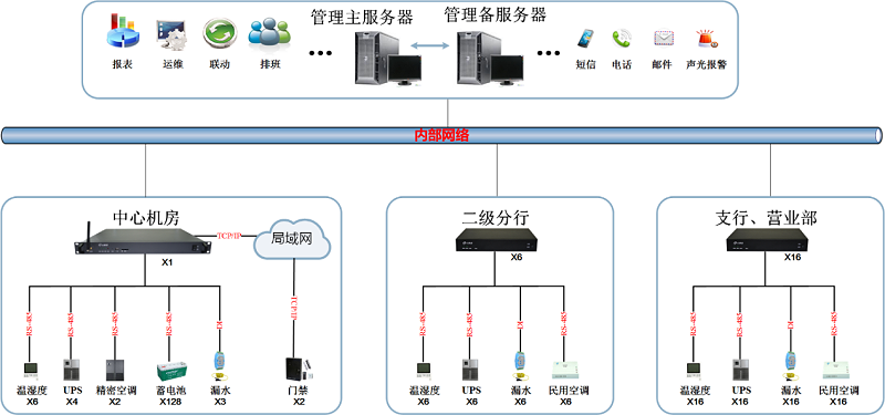 省級(jí)銀行機(jī)房動(dòng)環(huán)監(jiān)控解決方案